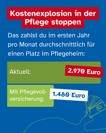 Bild mit Text: Kostenexplosion in der Pflege stoppen! Aktuell zahlst du 2970 Euro für einen Platz im Pflegeheim, mit Pflegevollversicherung 1480 Euro